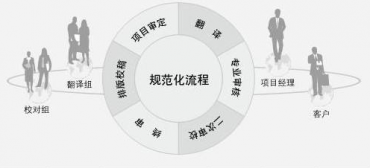 浅析翻译公司笔译流程